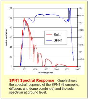 SPN1���շ����¼��