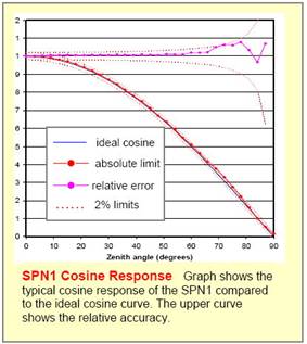 SPN1���շ����¼��