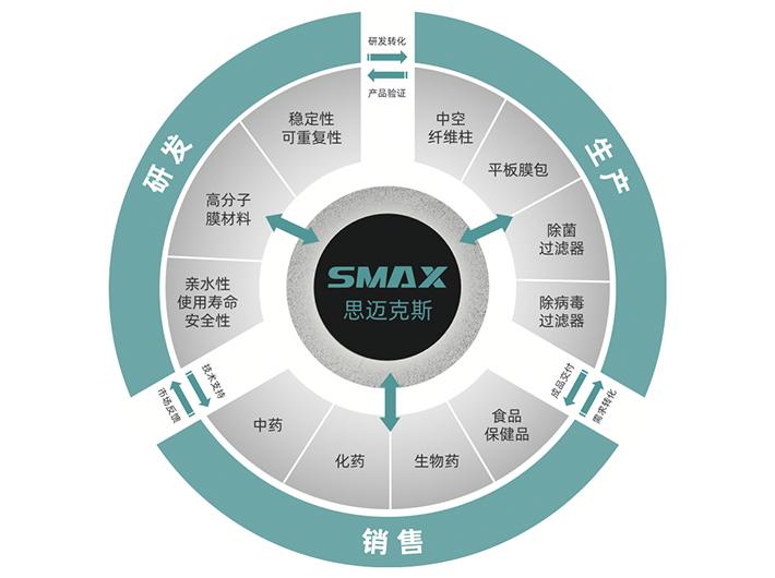 思迈克斯利用其在“膜”的制备技术