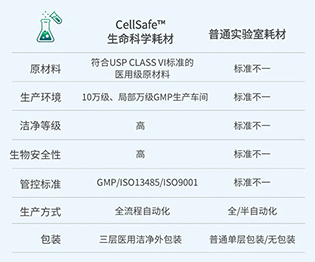CellSafe™生命科学耗材和普通实验室耗材对比优势
