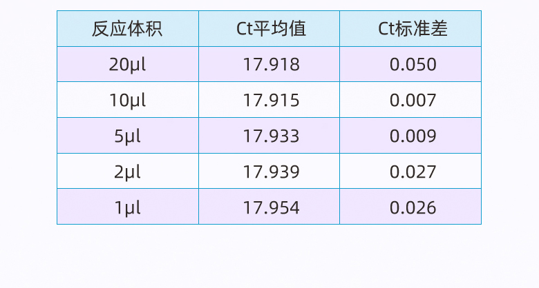 适配不同反应体积
