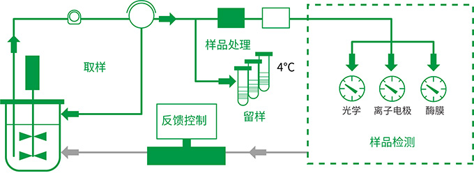 生物反应在线检测系统