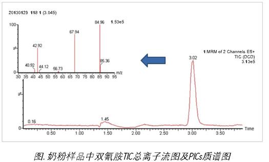 乳制品中双氰胺测定的沃特世整体解决方案