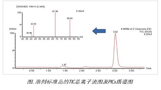 乳制品中双氰胺测定的沃特世整体解决方案