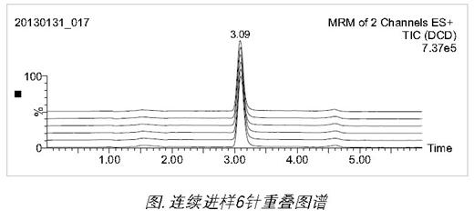 乳制品中双氰胺测定的沃特世整体解决方案
