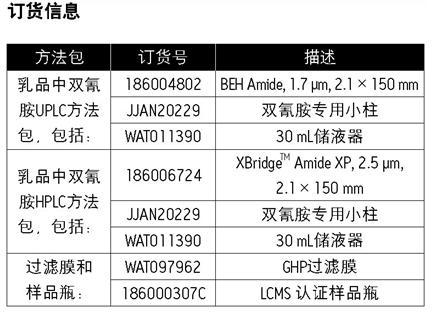 乳制品中双氰胺测定的沃特世整体解决方案