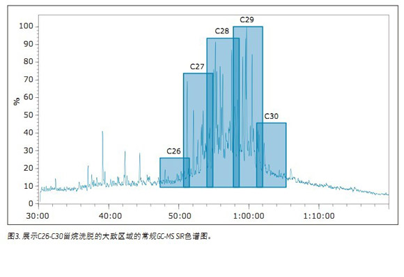 用APGC/MS/MS分析油藏中的石油生物标记物进行油源、油龄、成熟度和蚀变等的表征