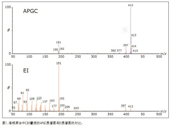 用APGC/MS/MS分析油藏中的石油生物标记物进行油源、油龄、成熟度和蚀变等的表征