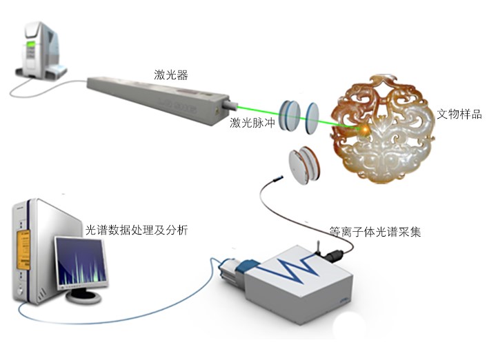 LIBS元素分析方法在文物领域的应用_生物器材网