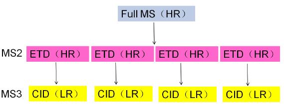 ETD-triggered CID 方法应用于融合蛋白的二硫键分析_生物器材网