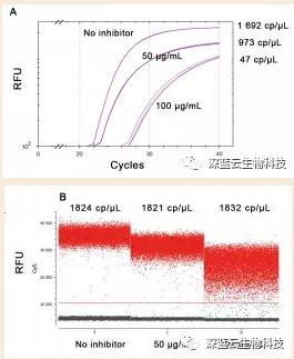qpcr 和crystal dpcr 进行复杂生物样本dna rna 绝对定量的比较 中国生物器材网