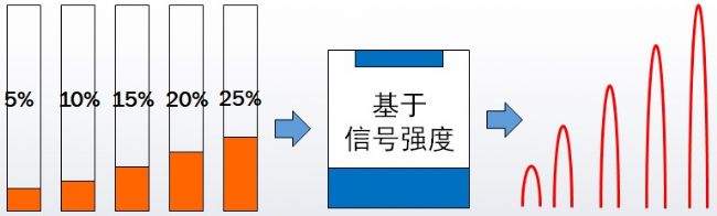 低场核磁共振技术用于食品农产品水分分析