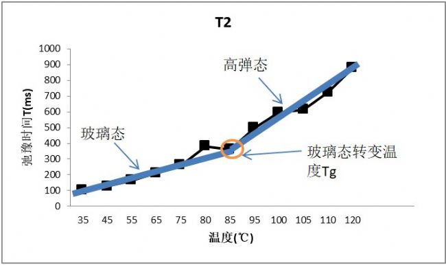 核磁法测玻璃化转变温度Tg以及与DSC测Tg对比
