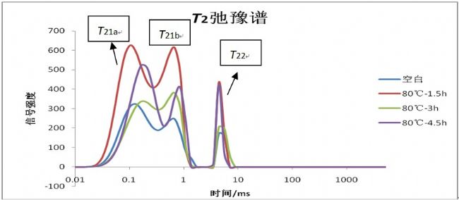 低场核磁共振研究草莓水分分布