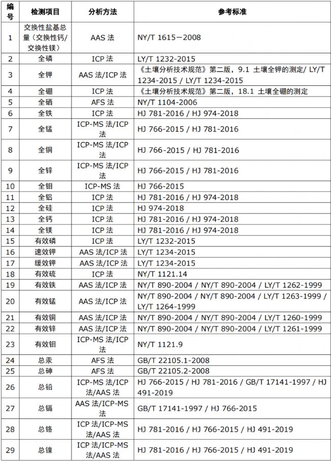全国第三次土壤普查土壤样品的部分检测项目与方法