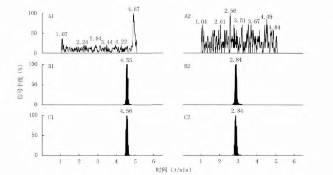 HPLC-MS/MS法在检测大鼠乳腺微透析液中环磷酰胺浓度的应用_生物器材网