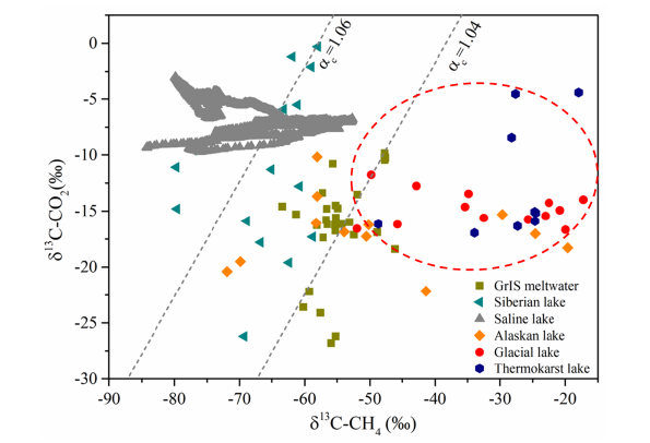 Picarro | 青藏高原冰川湖中CO2和CH4同位素组成及排放特征