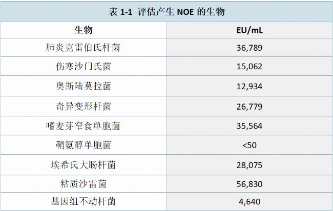 表1-1 评估产生NOE的生物