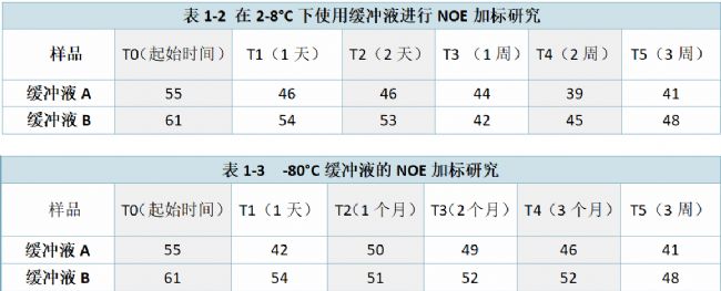 表1-2 在2-8°C下使用缓冲液进行NOE加标研究