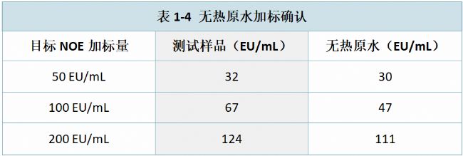 表1-4 无热原水加标确认