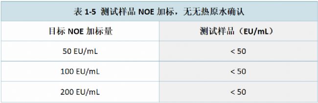 表1-5 测试样品NOE加标,无无热原水确认