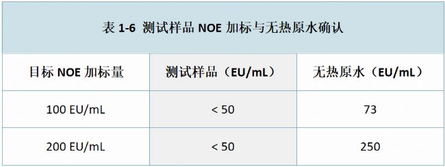 表1-6 测试样品NOE加标与无热原水确认