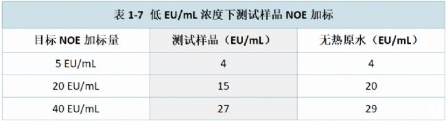 表1-7 低EU/mL浓度下测试样品NOE加标