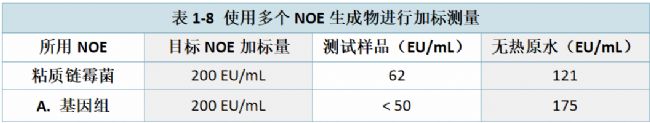 表1-8 使用多个NOE生成物进行加标测量