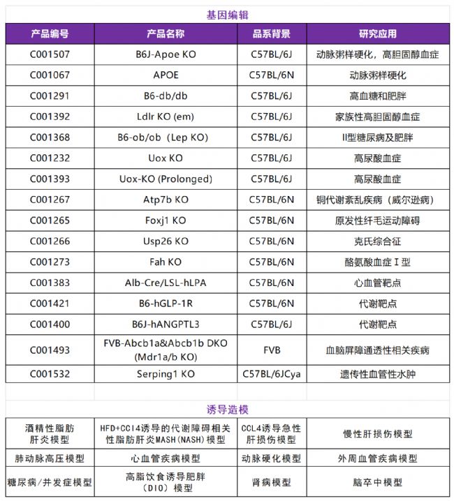 代谢和心血管疾病模型推荐