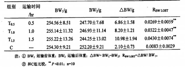 实验大小鼠的运输应激与解决方案