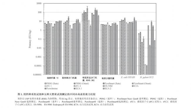 用四种重组试剂和五种天然鲎试剂测定的不同内毒素的效力比较