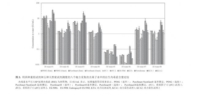 用四种重组试剂和五种天然鲎试剂测量的八个地方采集的去离子水中的自生内毒素含量比较