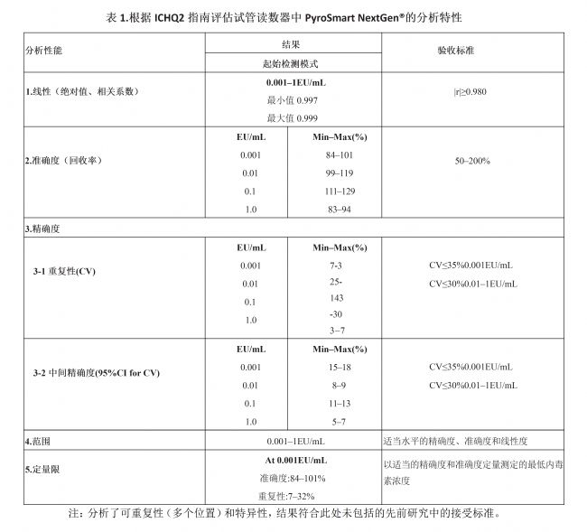 PyroSmart NextGen®重组鲎试剂在试管读数器中的性能进行全面评估