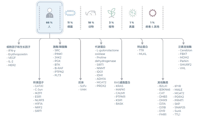 eProtein Discovery系统已成功表达超过2000种蛋白质