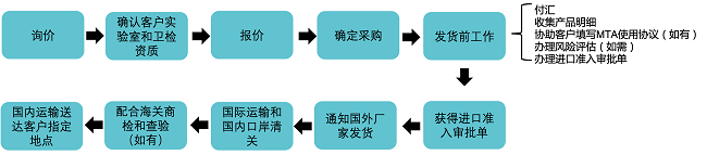 Axol人iPSC来源细胞进口流程