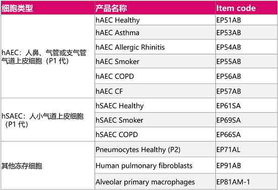 图2. Epithelix人原代冻存细胞产品清单