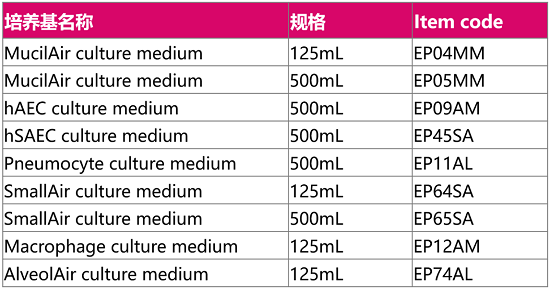 图7. Epithelix无血清培养基产品清单