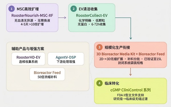 Rooster完整工艺链产品介绍图