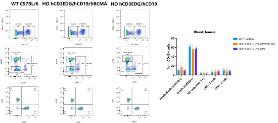 Detection of immune cell subpopulations -南模生物