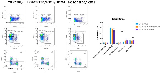 Detection of immune cell subpopulations in the spleen of 7-8-week-old female mice by FACS (n=3 in all groups, Mean ± SEM. t-test, *P < 0.05, **P < 0.01)