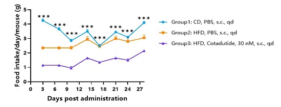  Food intakechange of HFD-induced hGCGR/hGLP1R obese mice treated with Cotadutide