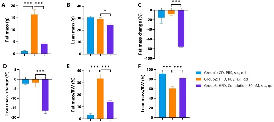 Fat mass and lean mass changes of HFD-induced hGCGR/hGLP1R obese mice treated with Cotadutide