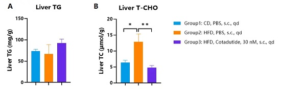 Liver triglyceride and cholesterol content of HFD-induced hGCGR/hGLP1R obese mice treated with Cotadutide.