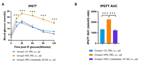 Blood glucose levels of HFD-induced hGCGR/hGLP1R obese mice treated with Cotadutide