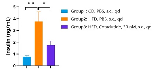 Serum insulin levels of HFD-induced hGCGR/hGLP1R obese mice treated with Cotadutide.