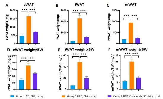 White adipose tissue weight of HFD-induced hGCGR/hGLP1R obese mice treated with Cotadutide