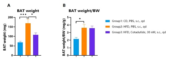 Brown adipose tissue weight of HFD-induced hGCGR/hGLP1R obese mice treated with Cotadutide