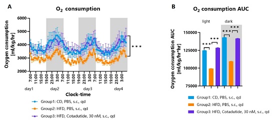 Oxygen consumption of HFD-induced hGCGR/hGLP1R obese mice treated with Cotadutide
