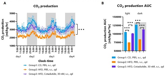 Carbon dioxide production of HFD-induced hGCGR/hGLP1R obese mice treated with Cotadutide