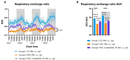 Respiratory exchange ratio of HFD-induced hGCGR/hGLP1R obese mice treated with Cotadutide.
